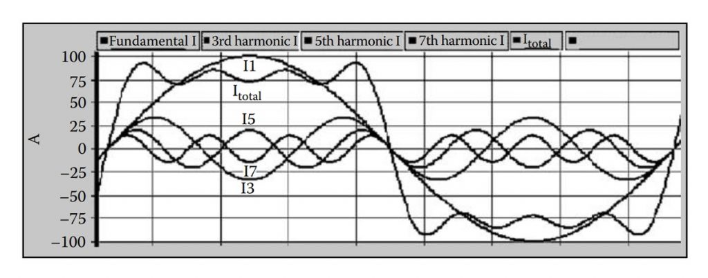 Искажение синусоиды тока при наличии в электросети 3-й, 5-й и 7-й гармоник