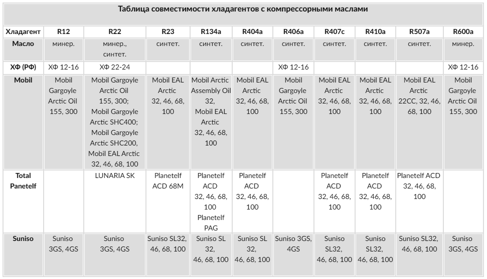 Таблица совместимости хладагентов с компрессорными маслами