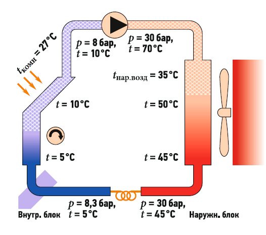 Стандартные параметры работы холодильного контура системы кондиционирования на R410a