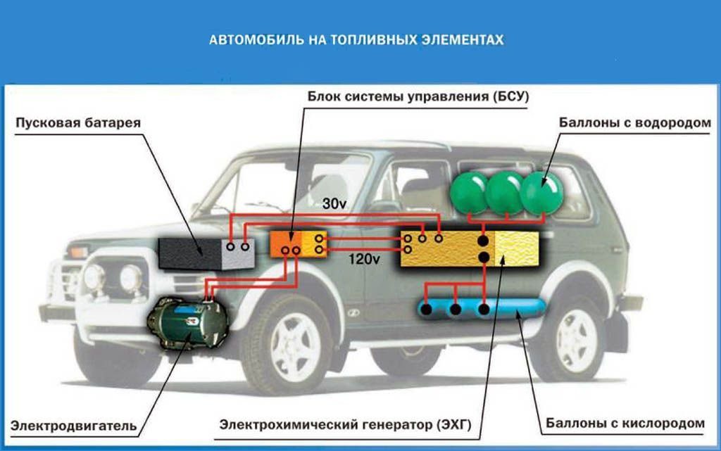 Схематическая установка водородных топливных элементов на автомобиле