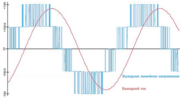 Диаграмма выходного напряжения и тока при трехуровневом преобразовании