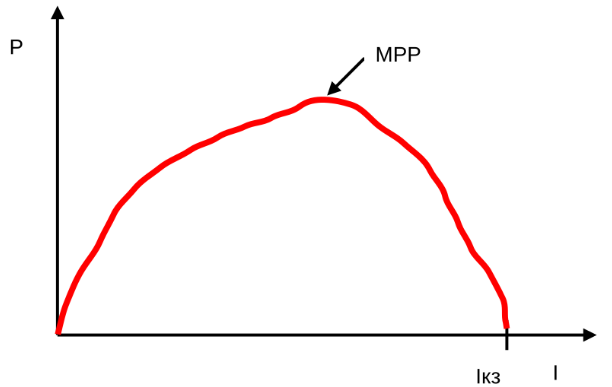 Точка MPP на приблизительном графике зависимости выходной мощности (P) от тока нагрузки (I) для солнечной панели