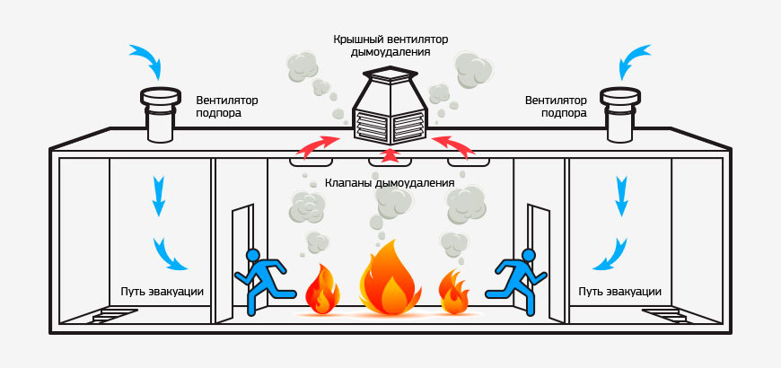 Пример системы дымоудаления