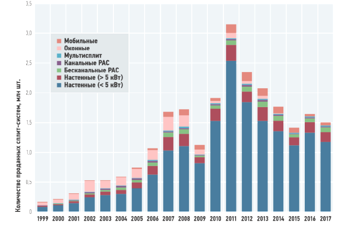 Продажи сплит-систем на российском рынке (1999–2017 годы)