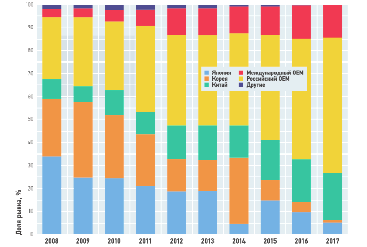 Структура российского рынка сплит-систем (2008–2017 годы)