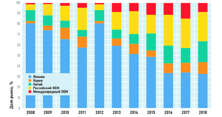 Структура российского рынка полноразмерных VRF-систем (2008–2018 годы)