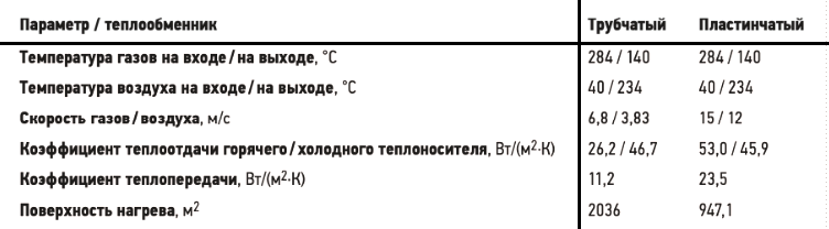 Сравнение параметров теплообменников