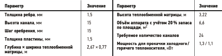 Основные характеристики теплообменника