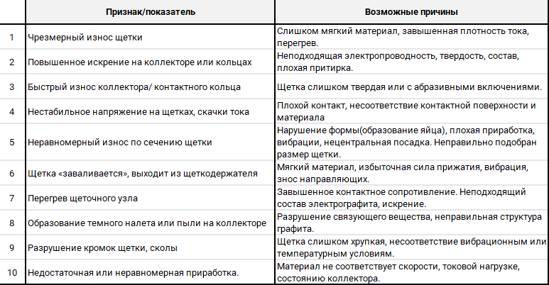 Признаки неправильно подобранной электрощетки