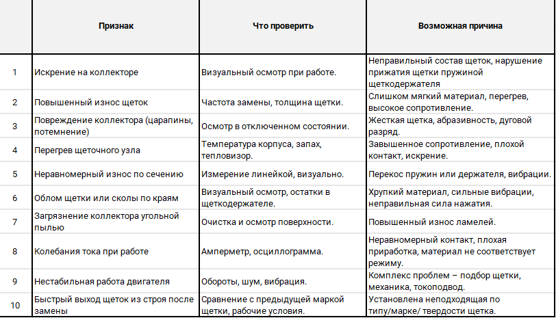 Диагностика щеточного узла при неправильной работе