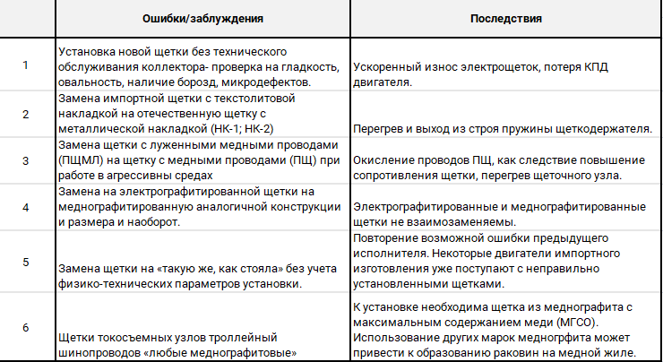 Самые распространенные ошибки при замене щеток