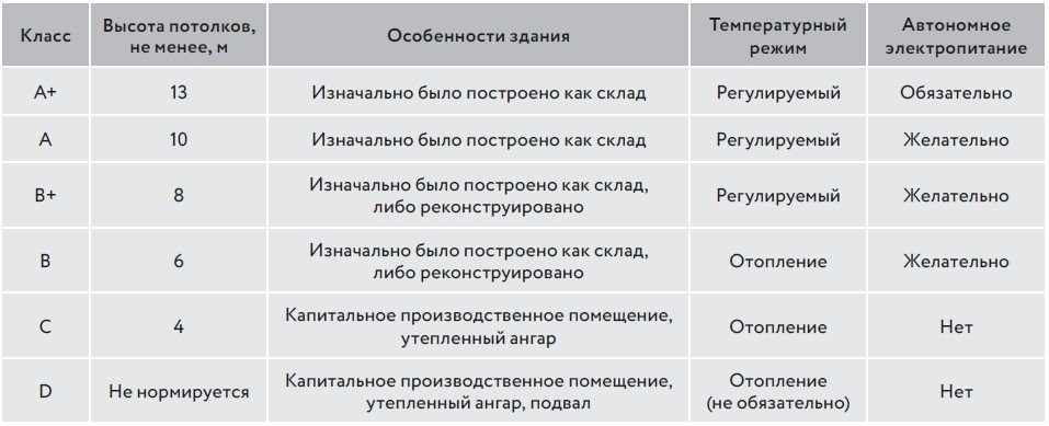 Классы складских помещений