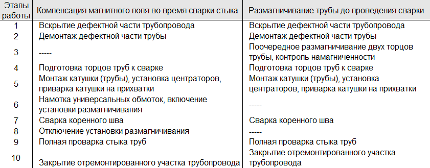 Порядок сварки намагниченных труб