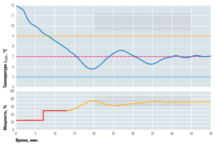 Точность поддержания температуры хладоносителя на выходе из винтового чиллера Thermex Energy Точность поддержания температуры хладоносителя на выходе из винтового чиллера Thermex Energy